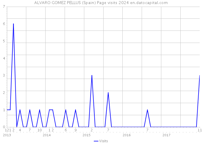 ALVARO GOMEZ PELLUS (Spain) Page visits 2024 