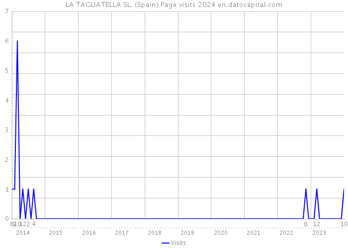 LA TAGLIATELLA SL. (Spain) Page visits 2024 