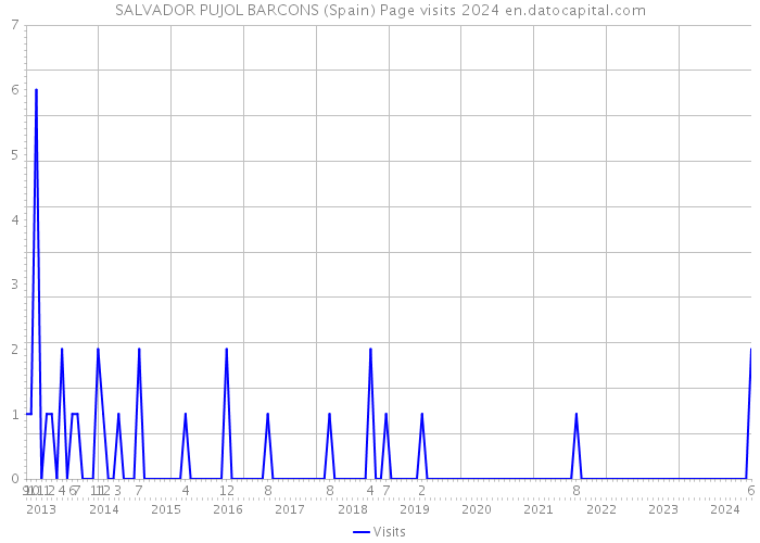 SALVADOR PUJOL BARCONS (Spain) Page visits 2024 