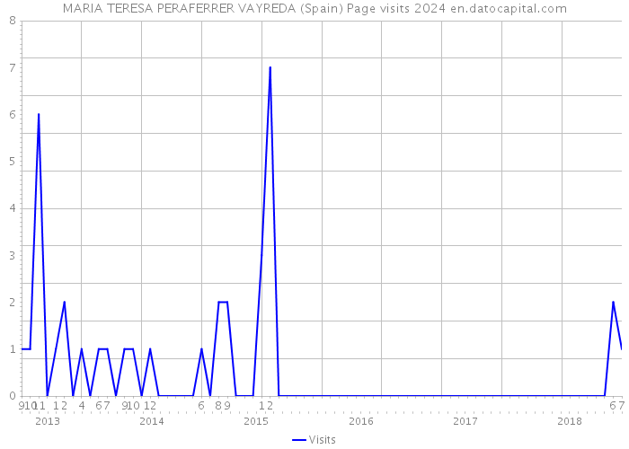 MARIA TERESA PERAFERRER VAYREDA (Spain) Page visits 2024 