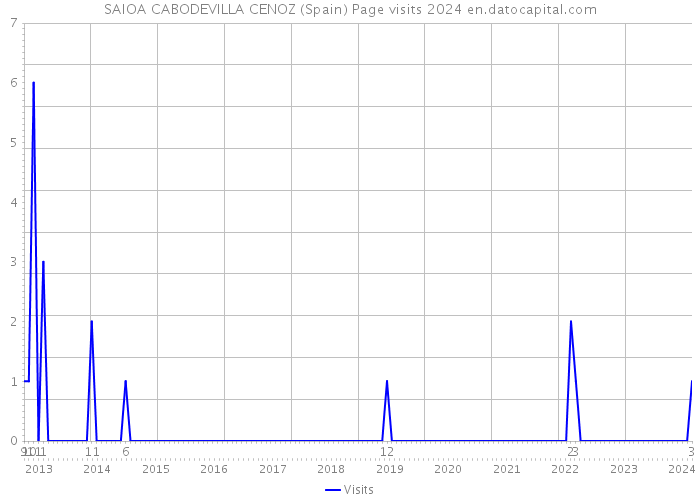 SAIOA CABODEVILLA CENOZ (Spain) Page visits 2024 