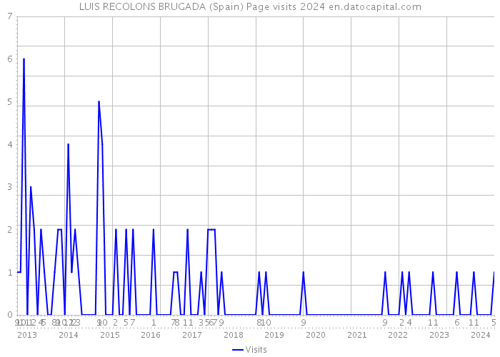 LUIS RECOLONS BRUGADA (Spain) Page visits 2024 