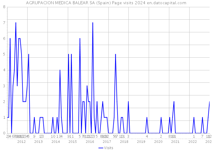 AGRUPACION MEDICA BALEAR SA (Spain) Page visits 2024 