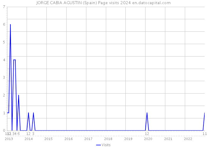 JORGE CABIA AGUSTIN (Spain) Page visits 2024 