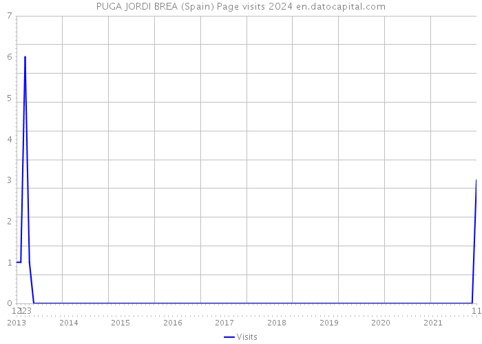 PUGA JORDI BREA (Spain) Page visits 2024 