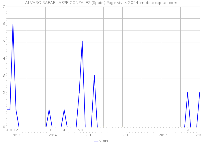 ALVARO RAFAEL ASPE GONZALEZ (Spain) Page visits 2024 