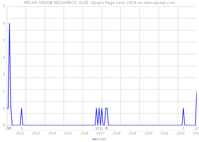RECAR ONLINE RECAMBIOS, SLNE. (Spain) Page visits 2024 