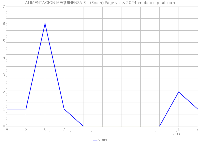 ALIMENTACION MEQUINENZA SL. (Spain) Page visits 2024 