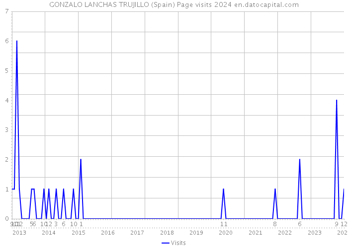 GONZALO LANCHAS TRUJILLO (Spain) Page visits 2024 