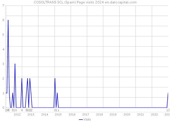 COSOLTRANS SCL (Spain) Page visits 2024 