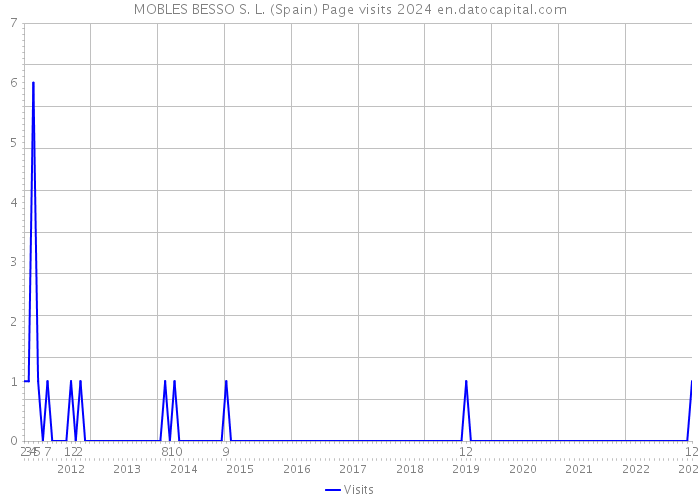 MOBLES BESSO S. L. (Spain) Page visits 2024 