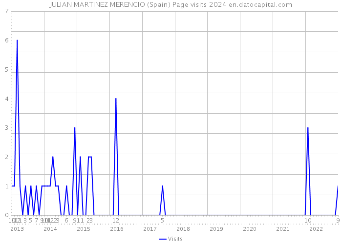 JULIAN MARTINEZ MERENCIO (Spain) Page visits 2024 