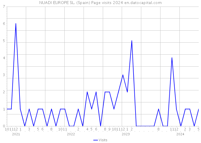 NUADI EUROPE SL. (Spain) Page visits 2024 