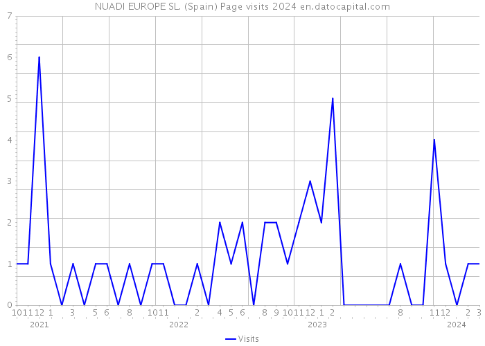 NUADI EUROPE SL. (Spain) Page visits 2024 