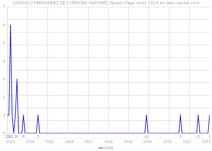 GONZALO FERNANDEZ DE CORDOBA NARVAEZ (Spain) Page visits 2024 