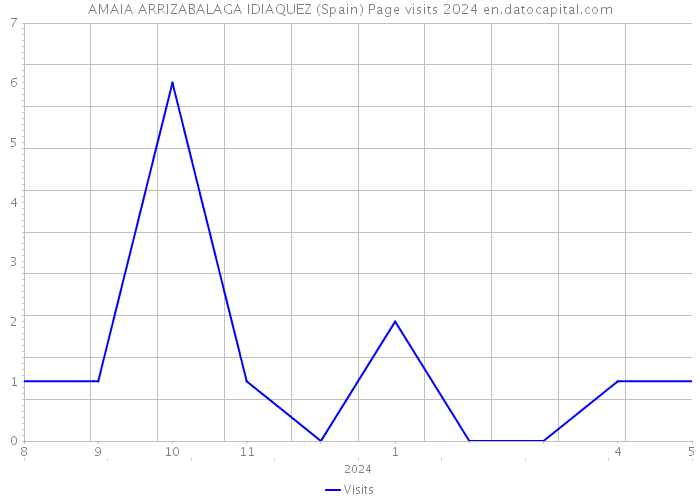 AMAIA ARRIZABALAGA IDIAQUEZ (Spain) Page visits 2024 