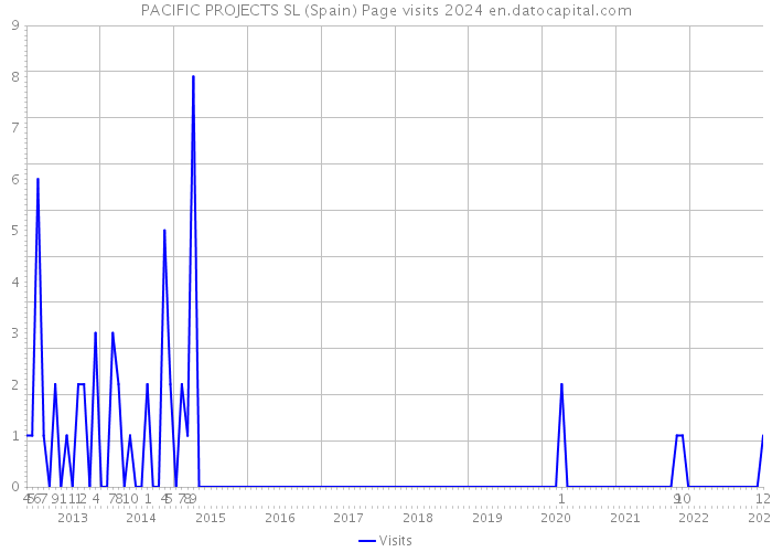 PACIFIC PROJECTS SL (Spain) Page visits 2024 