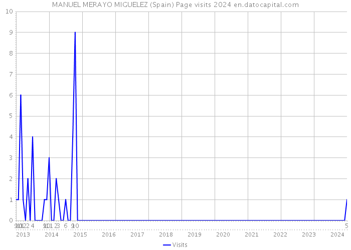 MANUEL MERAYO MIGUELEZ (Spain) Page visits 2024 