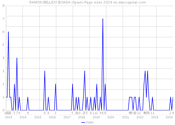 RAMON BELLIDO BOADA (Spain) Page visits 2024 