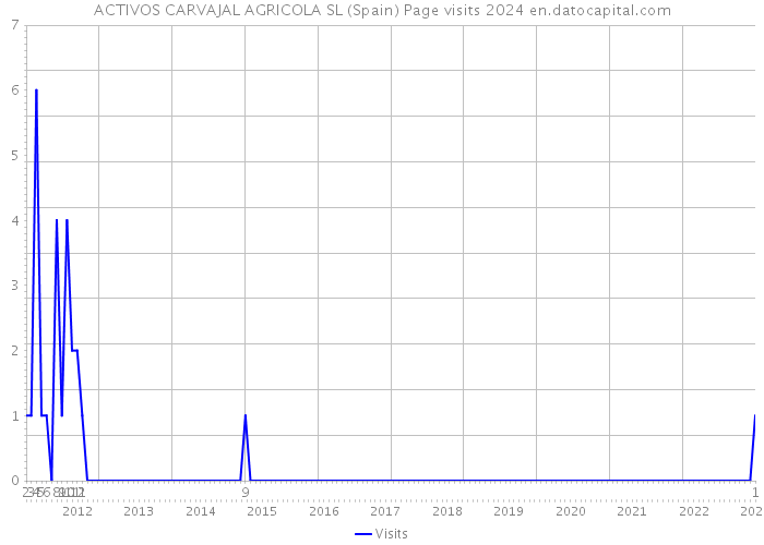 ACTIVOS CARVAJAL AGRICOLA SL (Spain) Page visits 2024 