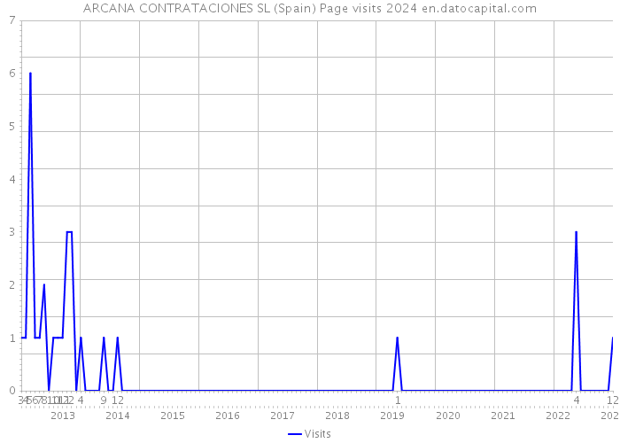 ARCANA CONTRATACIONES SL (Spain) Page visits 2024 