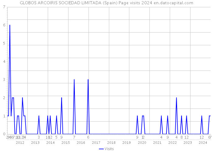 GLOBOS ARCOIRIS SOCIEDAD LIMITADA (Spain) Page visits 2024 