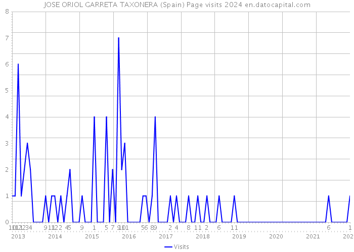 JOSE ORIOL GARRETA TAXONERA (Spain) Page visits 2024 