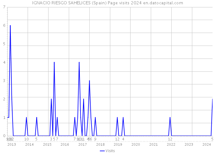 IGNACIO RIESGO SAHELICES (Spain) Page visits 2024 