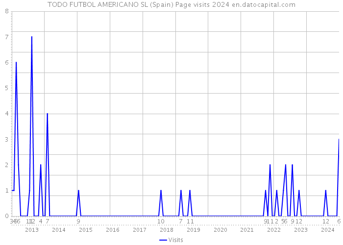 TODO FUTBOL AMERICANO SL (Spain) Page visits 2024 