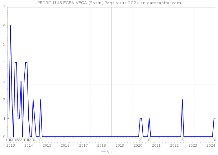 PEDRO LUIS EGEA VEGA (Spain) Page visits 2024 