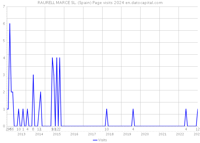 RAURELL MARCE SL. (Spain) Page visits 2024 