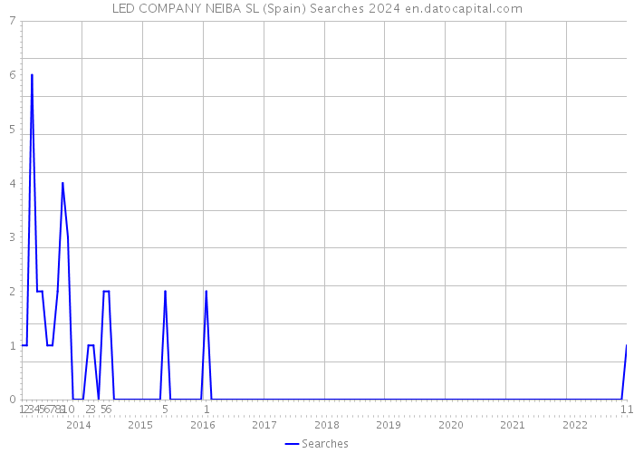 LED COMPANY NEIBA SL (Spain) Searches 2024 