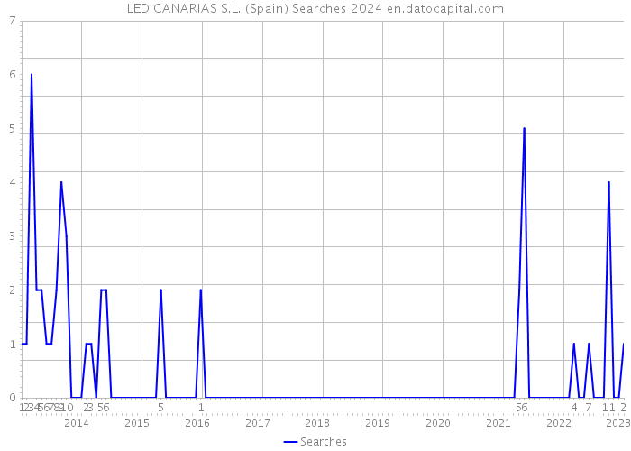 LED CANARIAS S.L. (Spain) Searches 2024 