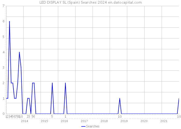 LED DISPLAY SL (Spain) Searches 2024 