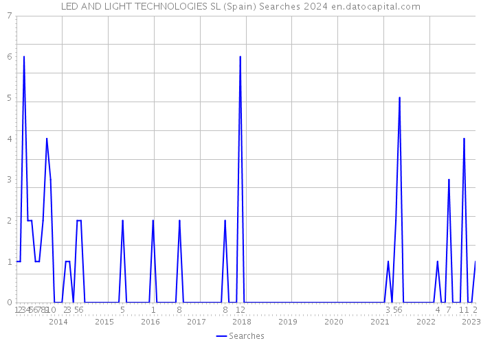 LED AND LIGHT TECHNOLOGIES SL (Spain) Searches 2024 