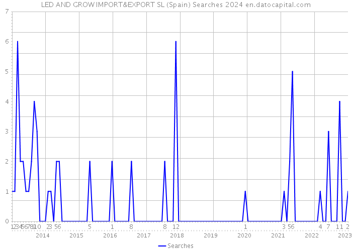 LED AND GROW IMPORT&EXPORT SL (Spain) Searches 2024 