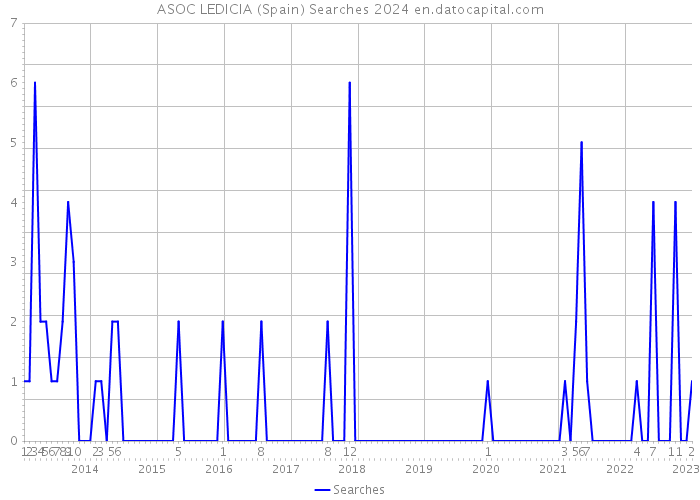 ASOC LEDICIA (Spain) Searches 2024 