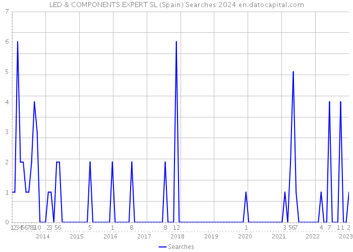 LED & COMPONENTS EXPERT SL (Spain) Searches 2024 