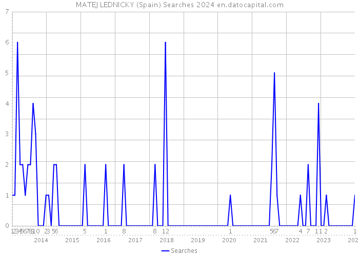 MATEJ LEDNICKY (Spain) Searches 2024 