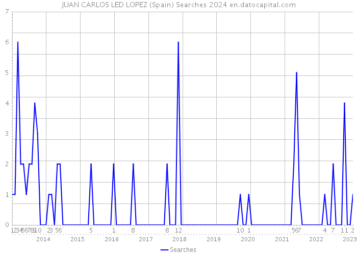 JUAN CARLOS LED LOPEZ (Spain) Searches 2024 