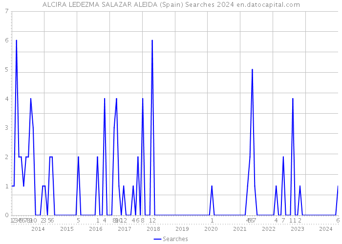ALCIRA LEDEZMA SALAZAR ALEIDA (Spain) Searches 2024 