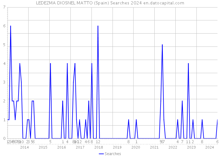LEDEZMA DIOSNEL MATTO (Spain) Searches 2024 