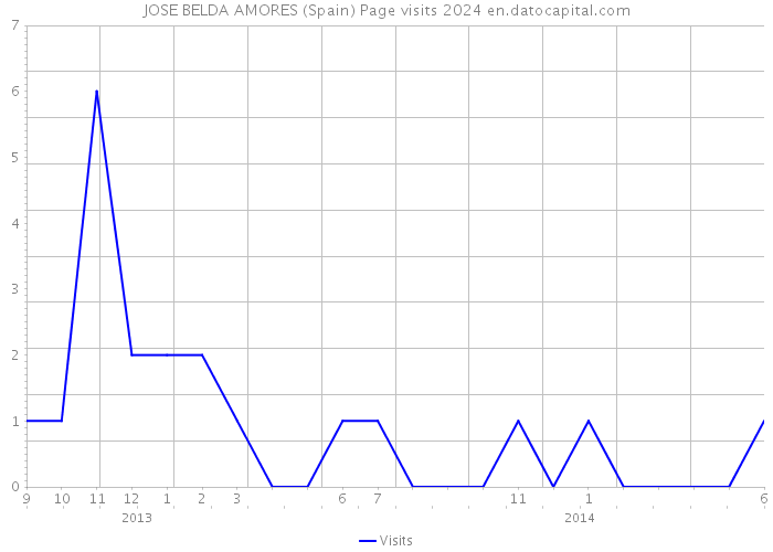 JOSE BELDA AMORES (Spain) Page visits 2024 