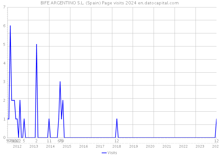 BIFE ARGENTINO S.L. (Spain) Page visits 2024 