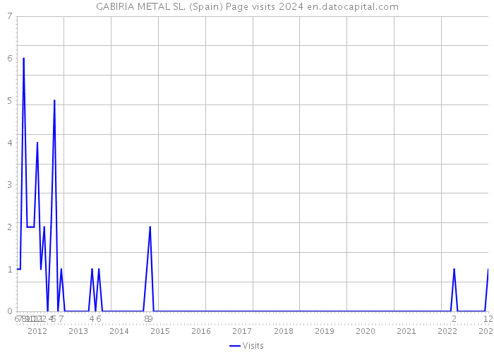 GABIRIA METAL SL. (Spain) Page visits 2024 