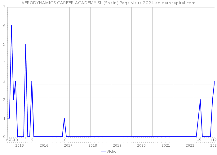 AERODYNAMICS CAREER ACADEMY SL (Spain) Page visits 2024 