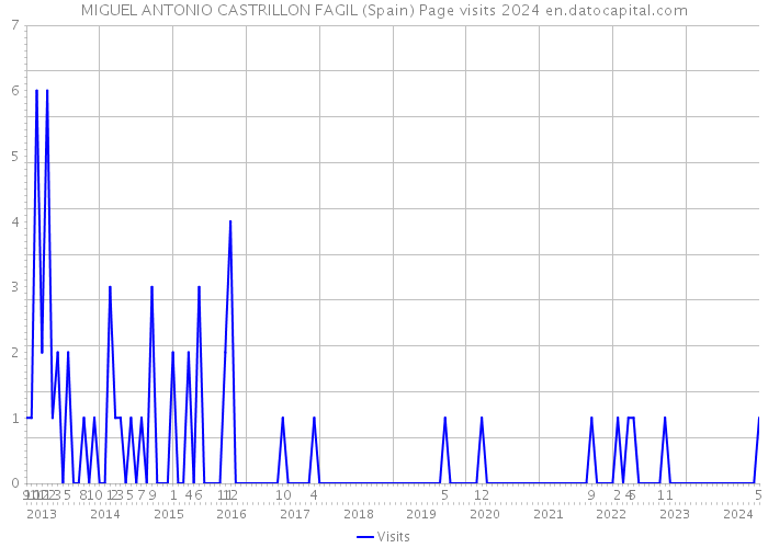 MIGUEL ANTONIO CASTRILLON FAGIL (Spain) Page visits 2024 
