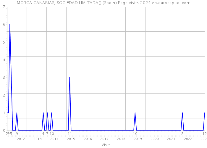 MORCA CANARIAS, SOCIEDAD LIMITADA() (Spain) Page visits 2024 