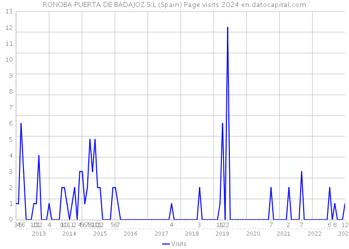 RONOBA PUERTA DE BADAJOZ S.L (Spain) Page visits 2024 