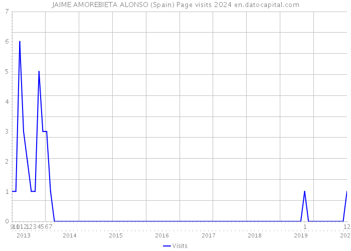 JAIME AMOREBIETA ALONSO (Spain) Page visits 2024 